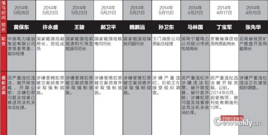 落马官员 落马官员