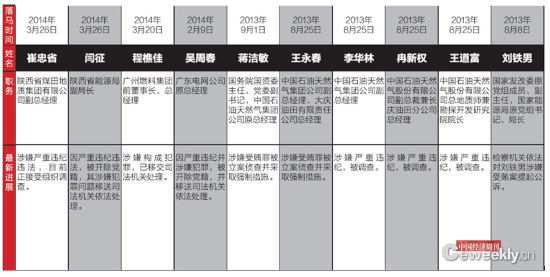 落马官员 落马官员