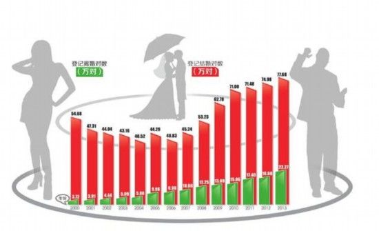 近14年四川结婚离婚人数对比示意图 制图 杨仕成 近14年四川结婚离婚人数对比示意图 制图 杨仕成