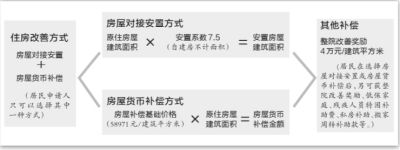 住房改善方案 住房改善方案