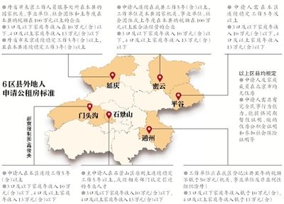 6区县申请公租房标准 6区县申请公租房标准