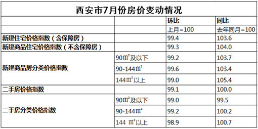 西安7月份房价变动情况和冰/制图(备注:住宅销售价格的调查范围为西安市辖区,不包括县。) 西安7月份房价变动情况和冰/制图(备注:住宅销售价格的调查范围为西安市辖区,不包括县。)