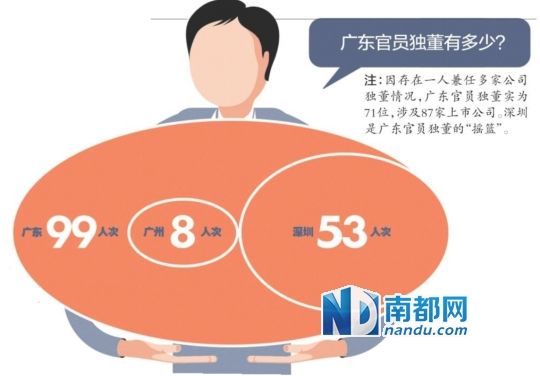 注:深圳官员独董提前离任率仅5.7%,加上届满未续聘的合计17.0%,远低于全省25.3%的平均水平。 注:深圳官员独董提前离任率仅5.7%,加上届满未续聘的合计17.0%,远低于全省25.3%的平均水平。
