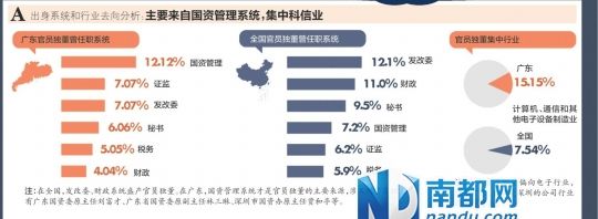 注:省级人士来自的部门以科技、信息相关部门为多,包括原广东省信息产业厅处长陈国英,广东省经信委副主任刘焕泉等。 注:省级人士来自的部门以科技、信息相关部门为多,包括原广东省信息产业厅处长陈国英,广东省经信委副主任刘焕泉等。