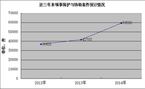 表1:近三年领事保护与协助案件情况(单位:件) 表1:近三年领事保护与协助案件情况(单位:件)