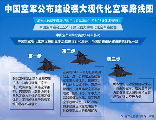 中国空军公布建设强大现代化空军路线图